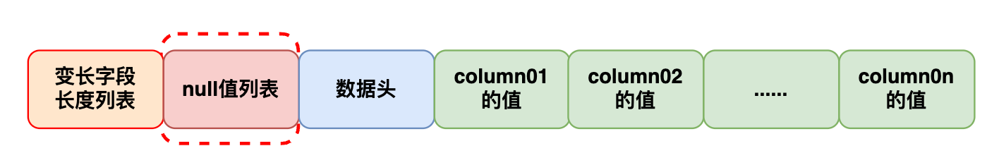 （十三）大白话一行数据中的多个NULL字段值在磁盘上怎么存储？