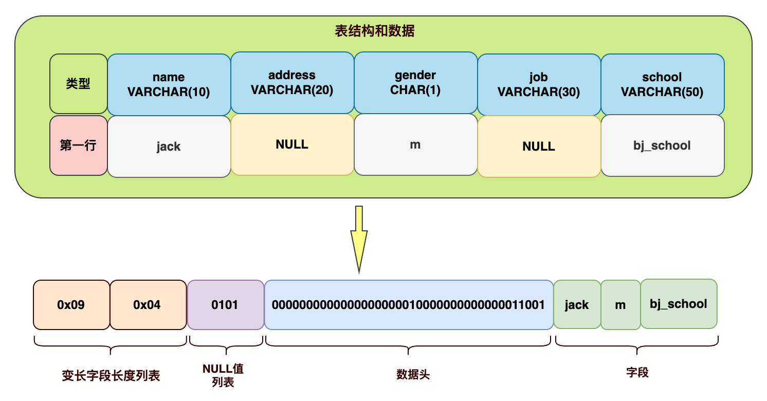 （十五）大白话我们每一行的实际数据在磁盘上是如何存储的？