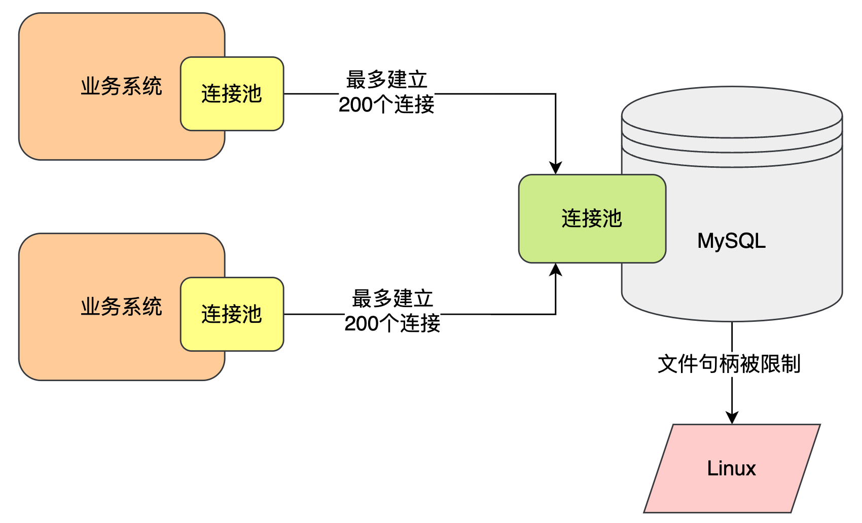 （二十六）大白话如何从底层原理解决生产的Too many connections故障？