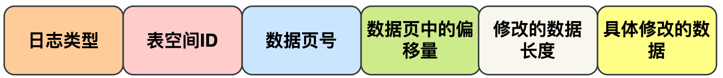 （二十七）大白话在Buffer Pool执行完增删改之后，写入日志文件的redo log长什么样？