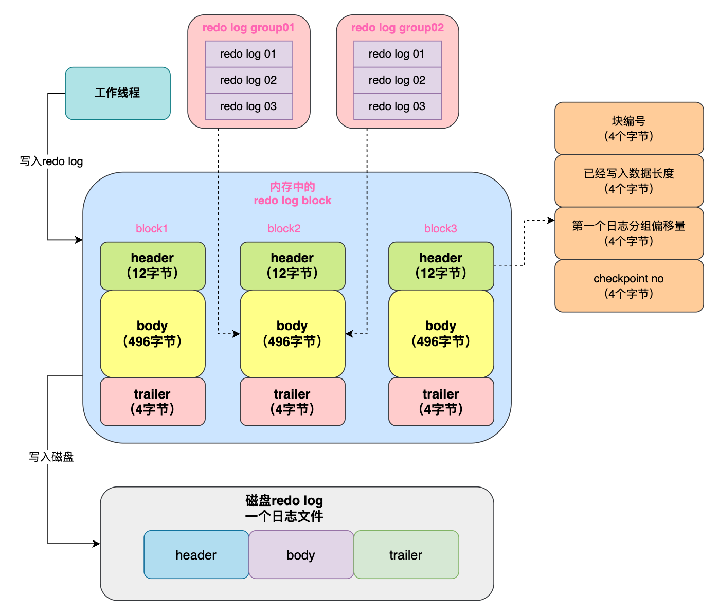 （二十九）大白话MySQL直接强行把redo log写入磁盘？
