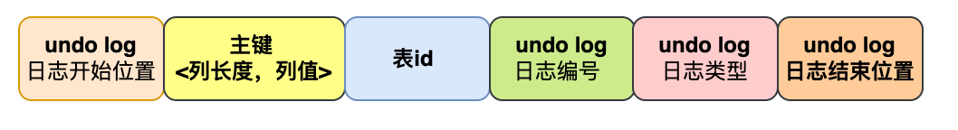 （三十二）大白话MySQL一起来看看INSRET语句的undo log回滚日志长什么样？
