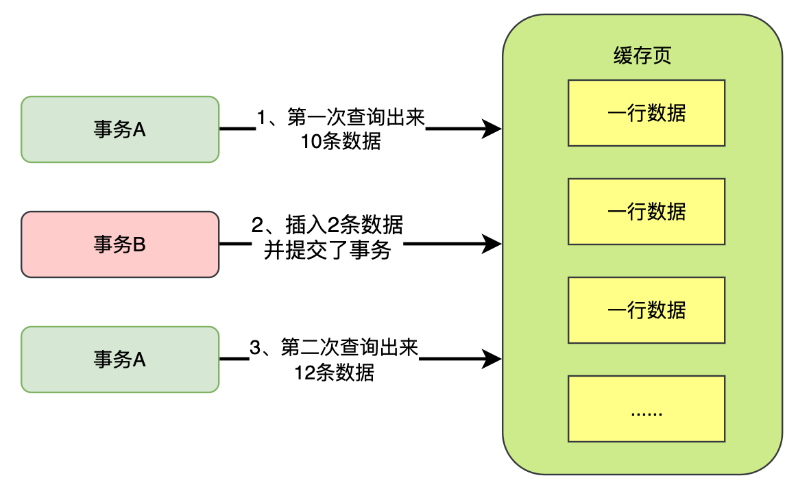 （三十六）大白话数据库幻读，本质到底是个什么问题？