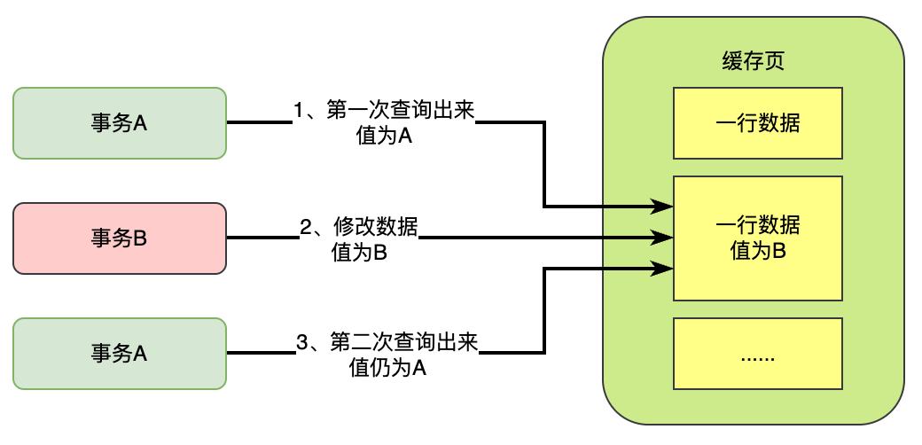 （三十七）大白话SQL标准中对事务的4个隔离级别，都是如何规定的呢？