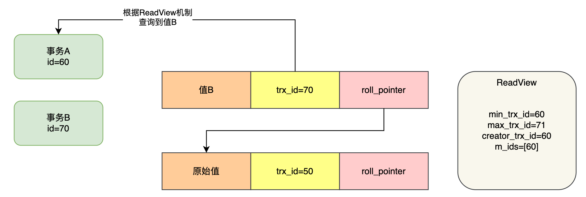 （四十一）Read Committed隔离级别是如何基于ReadView机制实现的？