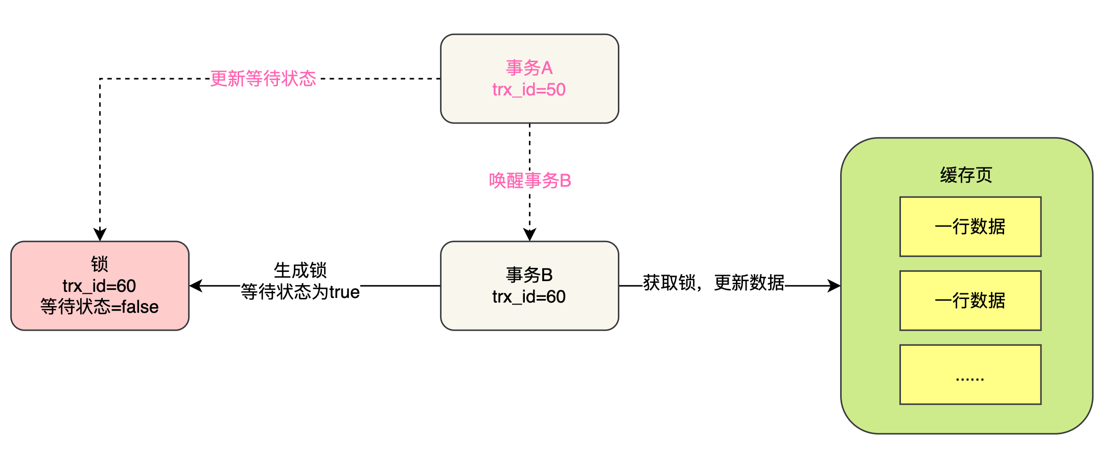 （四十四）多个事务更新同一行数据时，是如何加锁避免脏写的？